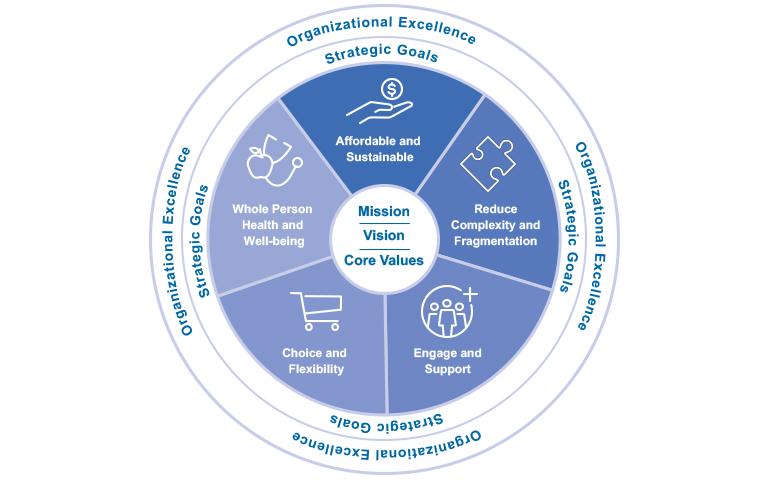 Strategic Plan Framework: org excellence, goals, mission, vision, values