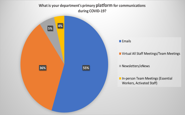 Focus Group Graph_Primary Communication Platform Graph 